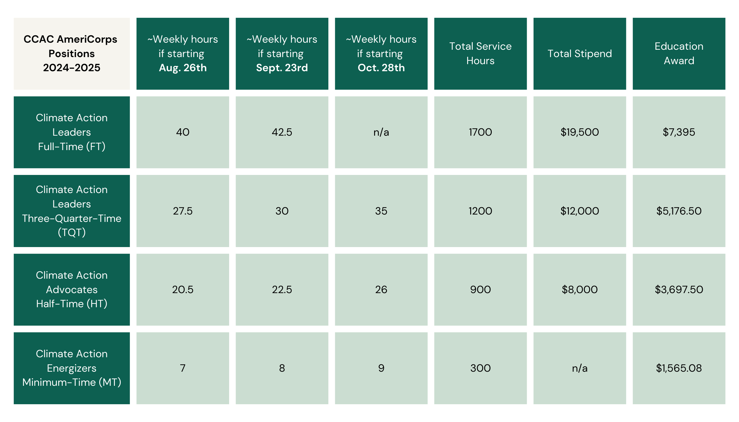 Chart showing the different position types for the 24-25 CCAC Service year as well as stipend and education awards for each. 